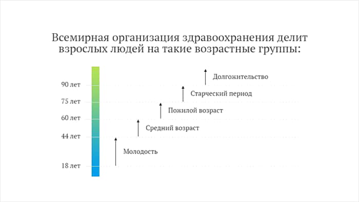 Возрастные категории людей по данным ВОЗ