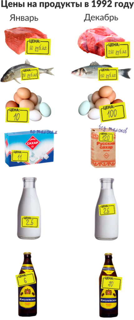 Цены на товары и услуги в 1992 г